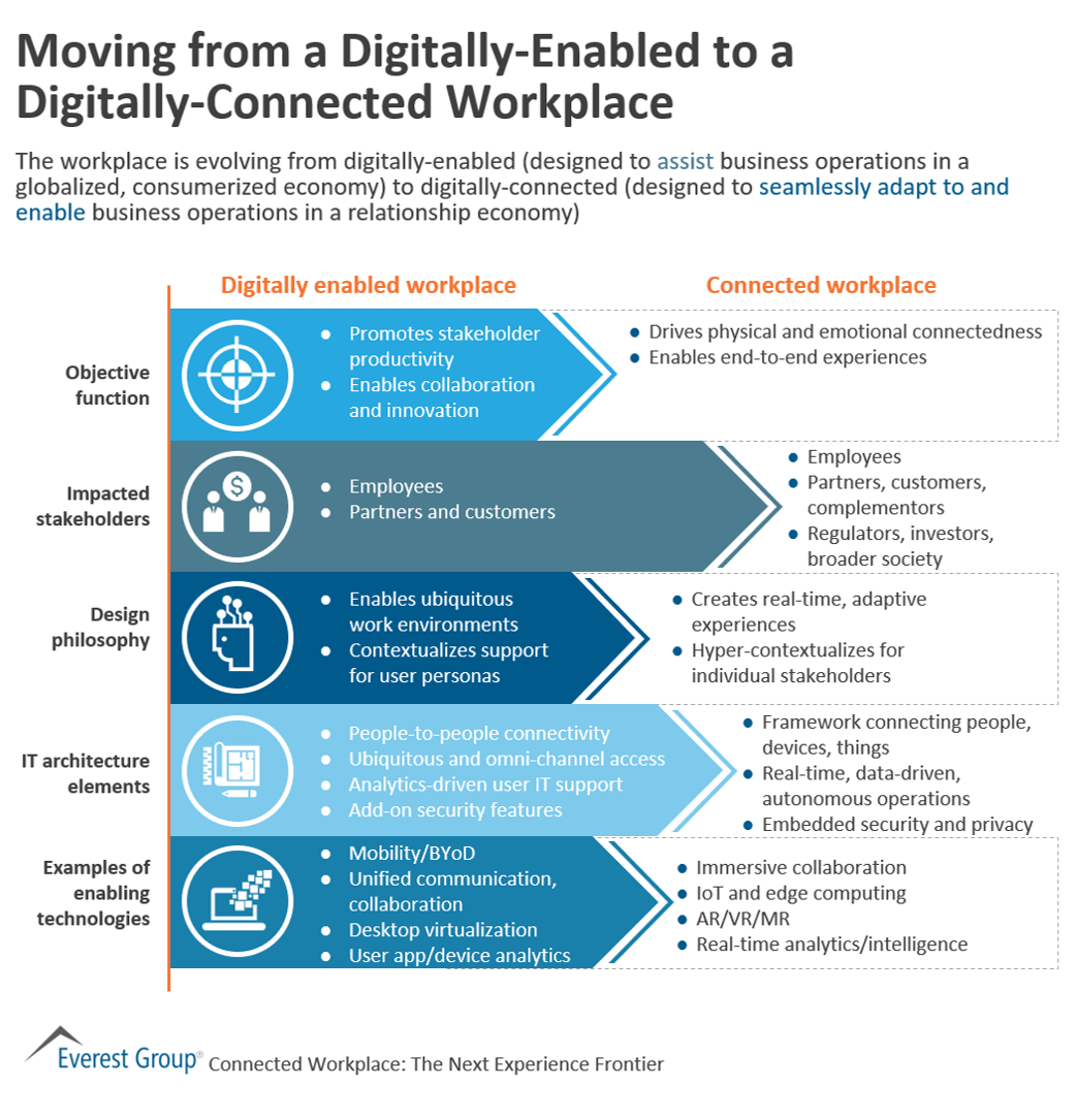 LindaGrass0's tweet photo. Moving from a Digitally-Enabled to a Digitally-Connected Workplace - The main features. Link > https://t.co/H2J2C6rNQv @EverestGroup via @LindaGrass0 * @antgrasso #DigitalTransformation #Workplace #Tech #ConnectedEcosystem https://t.co/E7oxlhOU8p