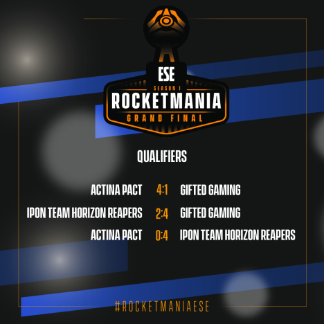 DribbleHungary's tweet photo. It's official! The hungarian iPon Team Horizon Reapers are qualified for the LAN finals in Warsaw! The event will be live on 8 March, hope to see you there! #ithr #rocketmania #rocketmaniahungary https://t.co/MVfyZsLpHe