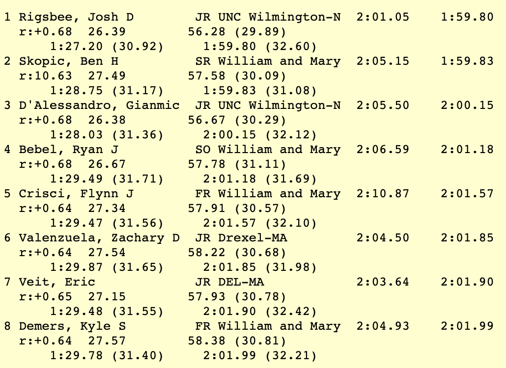 Coastal Athletic Association (@caasports) on Twitter photo .<a href="/uncwswimdive/">uncwswimdive</a>'s Josh Rigsbee posts the top time of the 200 breast prelims, clocking in at 1:59.80
#CAAChamps .<a href="/uncwswimdive/">uncwswimdive</a>'s Josh Rigsbee posts the top time of the 200 breast prelims, clocking in at 1:59.80
#CAAChamps