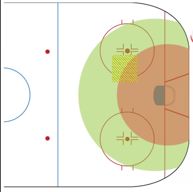 Notice where all the goals were scored from and with our goal tracking software system this shows where Iantorno ripped one from and the danger areas that have to be defended better to win games. The team that plays and defends better in these areas will most likely get the win!