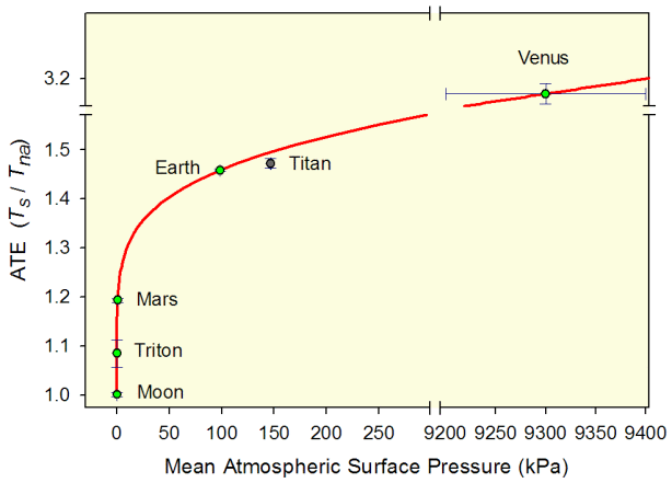 TheABD's tweet image. Nikolov-Zeller Atmosphere Temperature Relationship curve totally undermines "Dangerous Man-made Global Warming" bunkum:
tallbloke.wordpress.com/2016/09/25/ned…