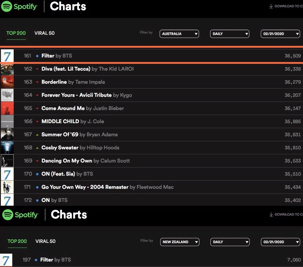 TEAM_MOCHI_'s tweet photo. 🥇 Filter Spotify
•Rank highest among all MOTS:7 solo track in Global Top50 &amp; 44 country/region
•Rank highest among all MOTS:7 tracks in Spotify🇦🇺
•The only MOTS:7 solo track charted in Spotify 🇧🇪🇩🇪🇬🇹🇮🇸🇨🇭🇳🇱
•The only MOTS:7 track charted in Spotify 🇳🇿 
#JIMIN @BTS_twt https://t.co/UnBsLnB0aV
