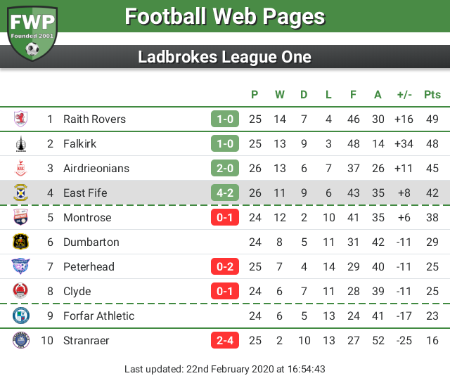 FWPEastFife's tweet photo. UPDATE: @FWPEastFife remain in 4th place https://t.co/Urh2AAvGeL https://t.co/EdbZxDh7Jr