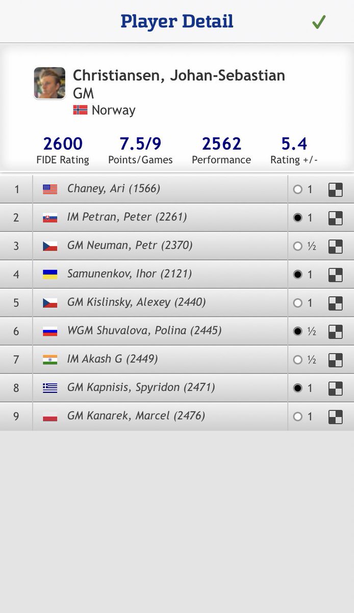 GMJSChr's tweet photo. Shared 1st place in the open group of Prague Chess Festival 2020. Also taking home some rating points. #picf2020 https://t.co/3Obo11BxE6