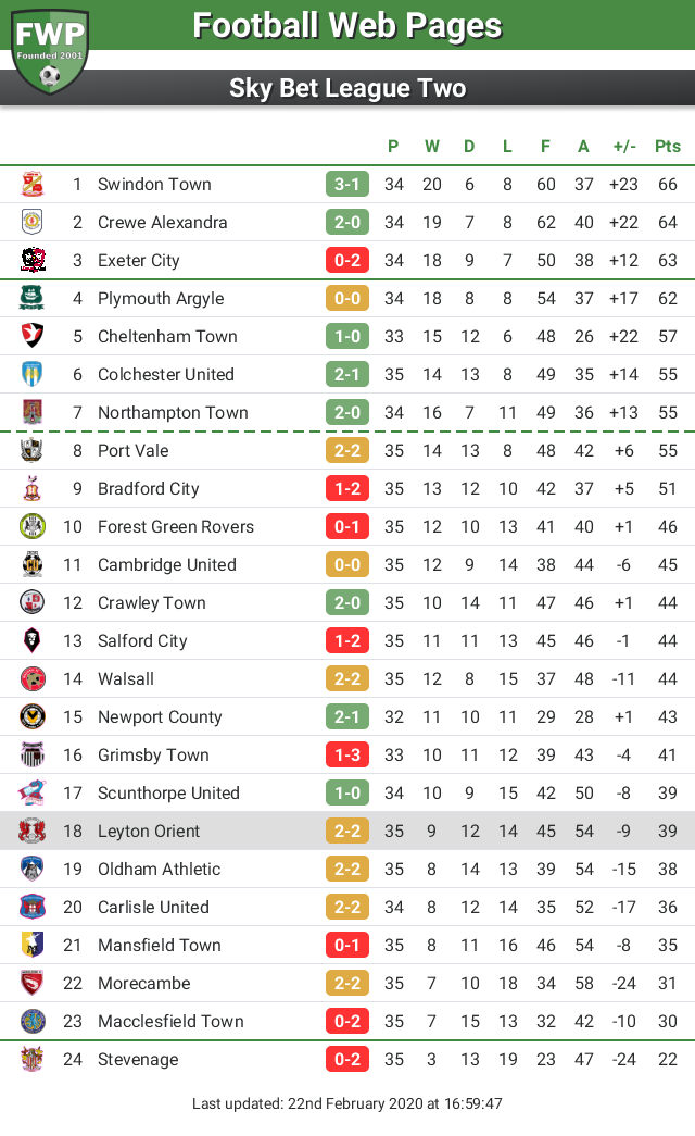 FWPLeytonOrient's tweet photo. UPDATE: @FWPLeytonOrient drop down 1 place to 18th https://t.co/v9xlJ1xh1y https://t.co/7VyUapi9FV