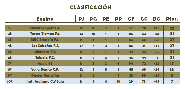 LigaFSAlcala's tweet photo. Clasificación actual de la Liga Municipal https://t.co/NII5UcHUuV
