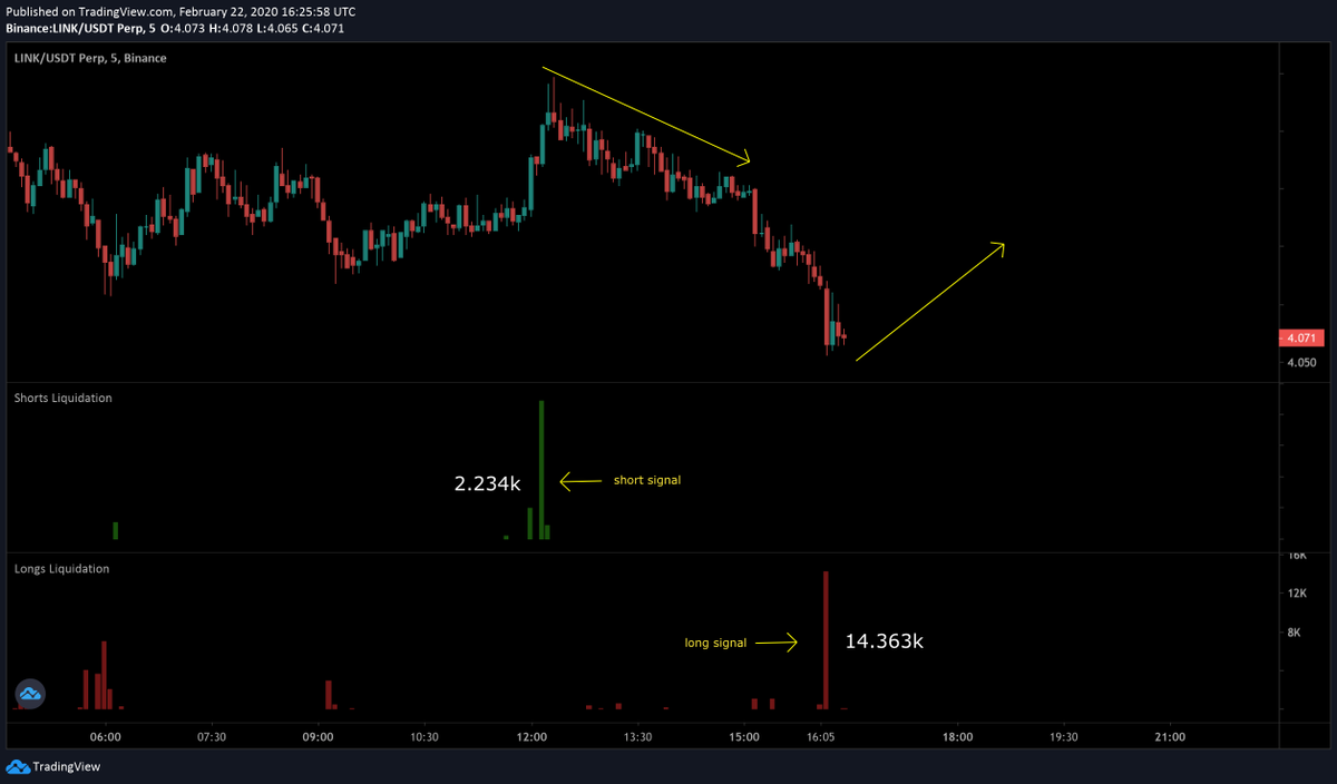 fypmasap's tweet photo. liquidations as reversal signal 🧐 it seems to work on a few coins..
___
$link #chainlink #link #crypto $BTC $USDT https://t.co/2cxe4vcItY