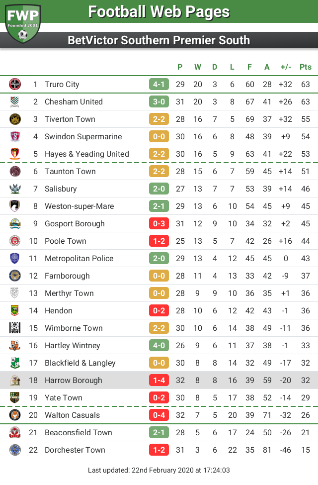 FWPHarrowBoro's tweet photo. UPDATE: @FWPHarrowBoro drop down 2 places to 18th https://t.co/0o7IElF4LE https://t.co/4YbrM9htqk
