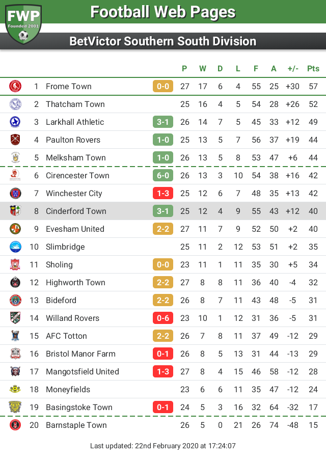 FWPCinderfordT's tweet photo. UPDATE: @FWPCinderfordT move up 1 place to 8th https://t.co/Ds9Ih9AKFG https://t.co/Q8F490dAhq