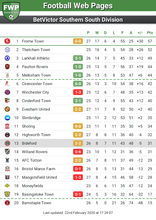 FWPBideford's tweet photo. UPDATE: @FWPBideford move up 1 place to 13th https://t.co/dyKKtjg4j3 https://t.co/AHa1It6WFZ