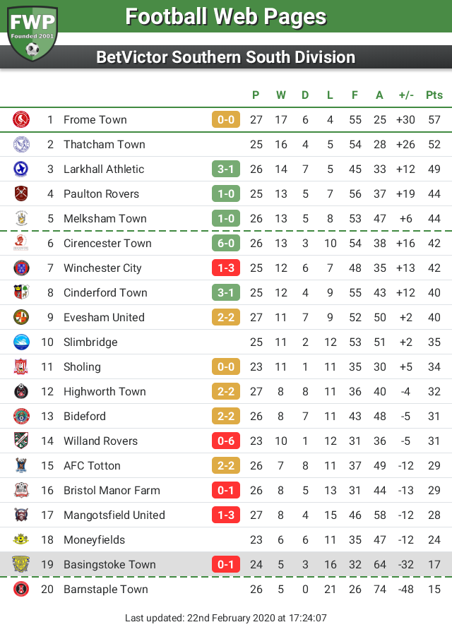 FWPBasingstoke's tweet photo. UPDATE: @FWPBasingstoke remain in 19th place https://t.co/9RWdO100aO https://t.co/LPtfOjkzwD
