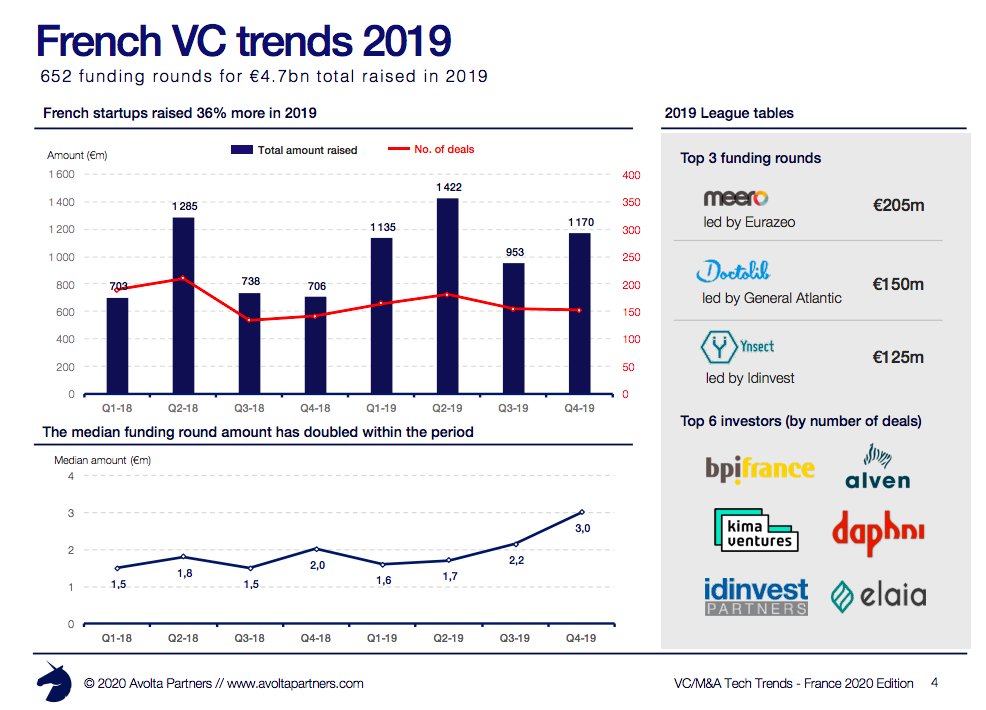 2/2 - Les 3 plus grosses levées de 2019 : Meero/Prime Ventures (205M€ de New Money), Doctolib/Accel Partners (150M€ de New Money) et Ynsect/Idinvest (125M€ de New Money).Une nouvelle étude <a href="/avoltapartners/">Avolta</a> [#VC &amp; M&amp;A Tech Trends FR 2020]: avoltapartners.com/resources/