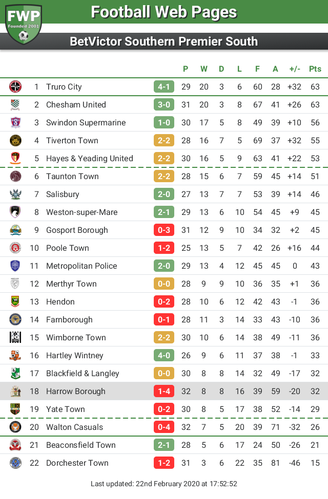 FWPHarrowBoro's tweet photo. UPDATE: @FWPHarrowBoro drop down 2 places to 18th https://t.co/0o7IElF4LE https://t.co/2PvkFjqIDs