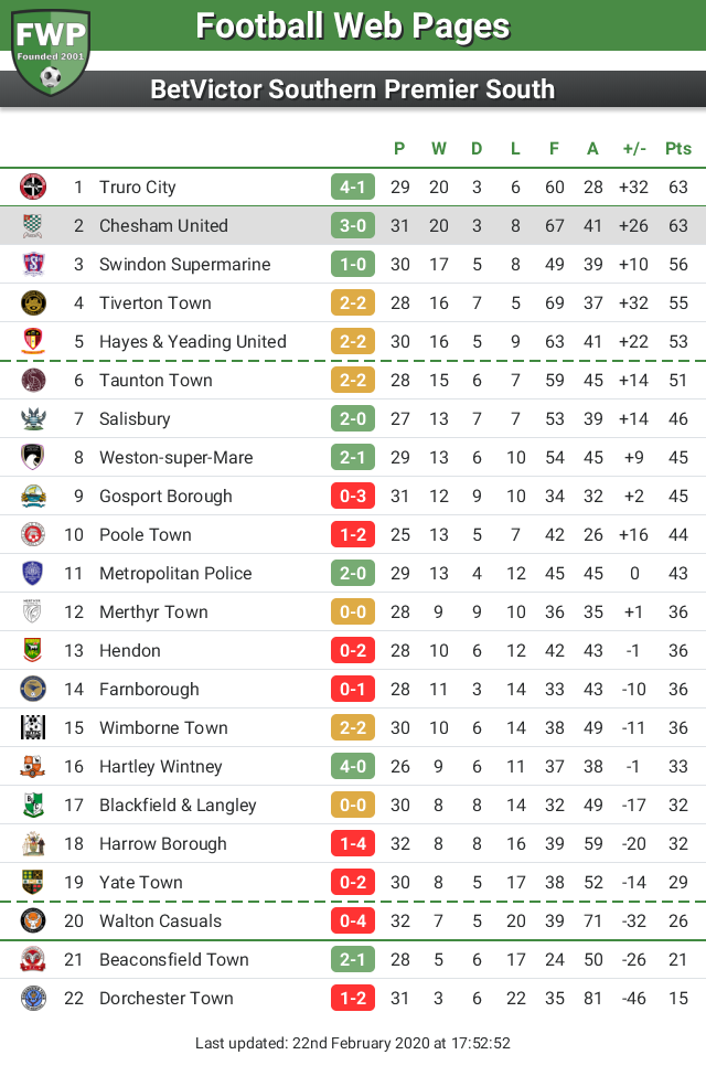 FWPCheshamUtd's tweet photo. UPDATE: @FWPCheshamUtd remain in 2nd place https://t.co/szuSqNDAlG https://t.co/5AsrNQgUEH