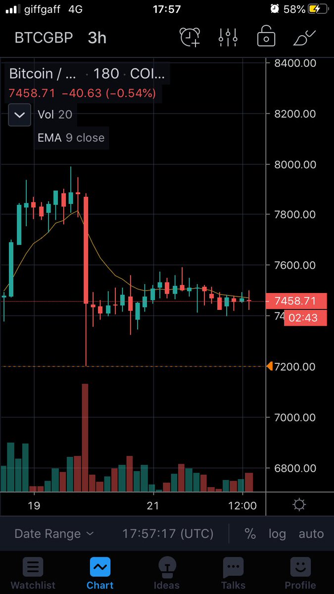 urlocalman's tweet photo. Bad drop. But I’m still up 50% on my buy in. #btc https://t.co/lDDrIeJy0Z