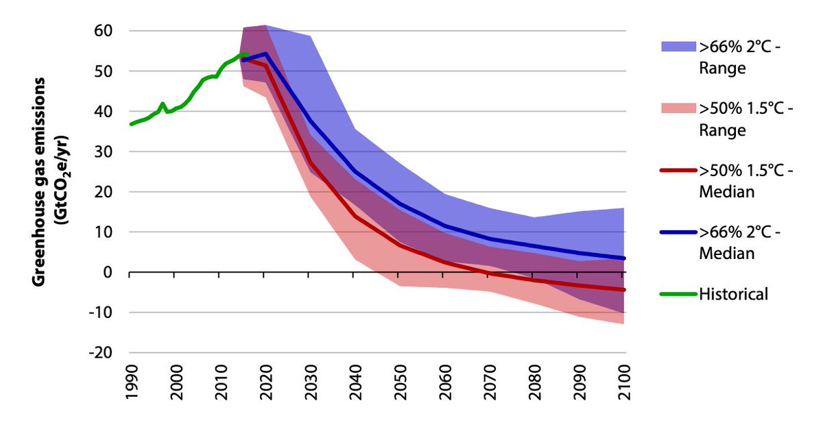 BotWheres's tweet photo. Been thinking a lot about #ClimateEmergency and this shit-scary graph I saw somewhere. What on earth are we going to do? My house needs a new GCH boiler but can't in all good conscience install one, and no space for the alternatives https://t.co/UYPTx0XTKp