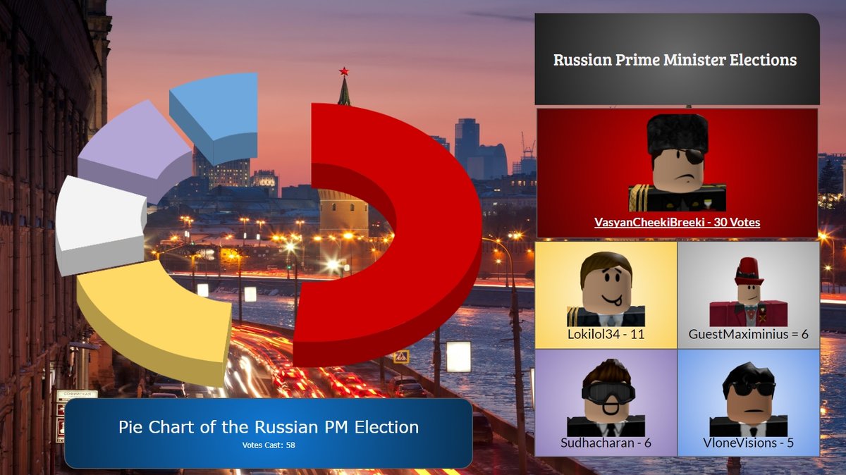 deft_RBLX's tweet photo. Congratulations to VasayanCheekiBreeki to a successful re-election as Prime Minister in Russia. Let's see some good things happen under his guidance! https://t.co/JvDT43iPkw