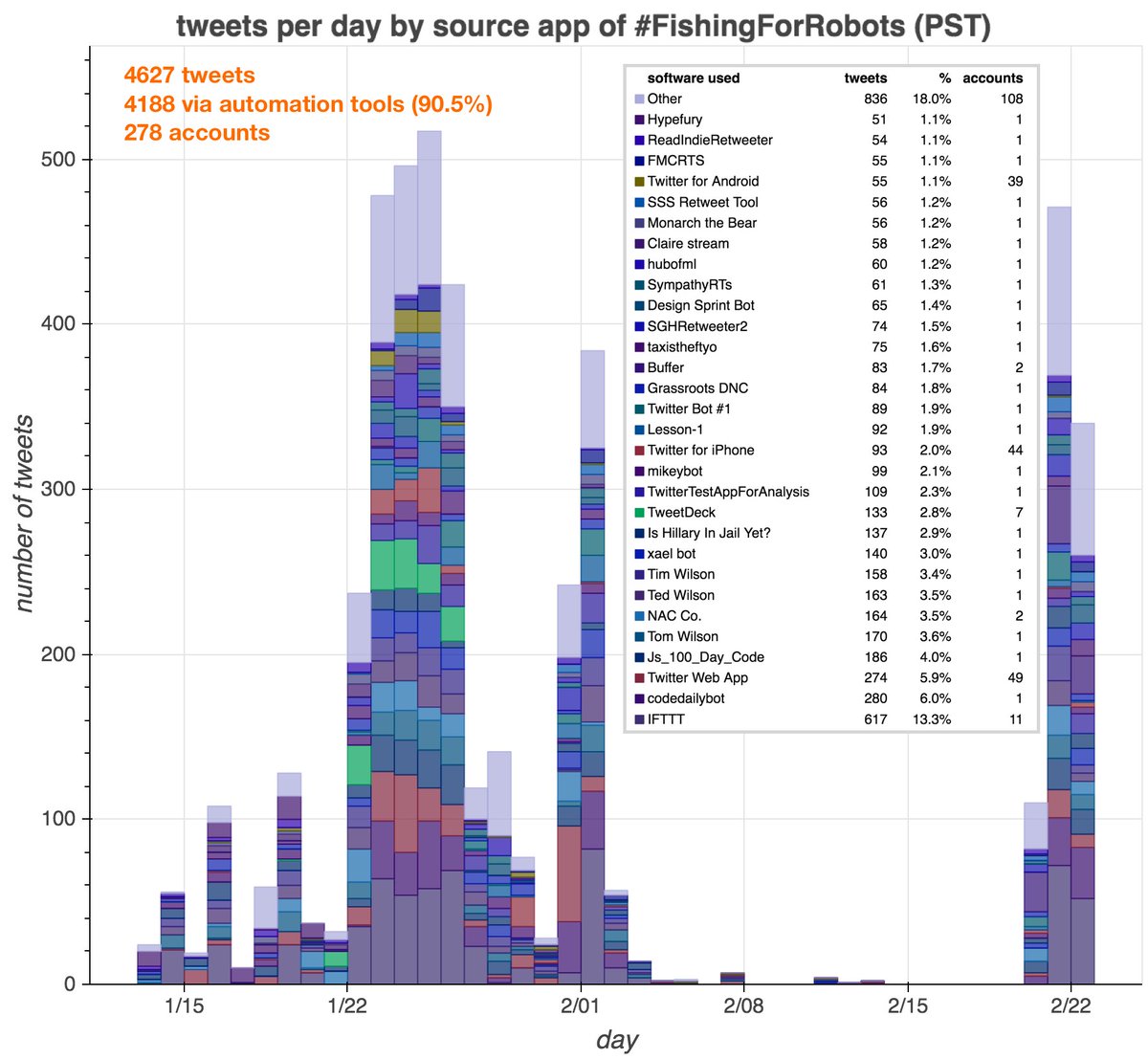 For the last two days,  @DrunkAlexJones has been  #FishingForRobots using a combination of Buffer (for scheduled tweets) and IFTTT (for cloned tweets, some of which got recursive.) He triggered 840 additional  #FishingForRobots tweets from 77 accounts, most of it automated traffic.