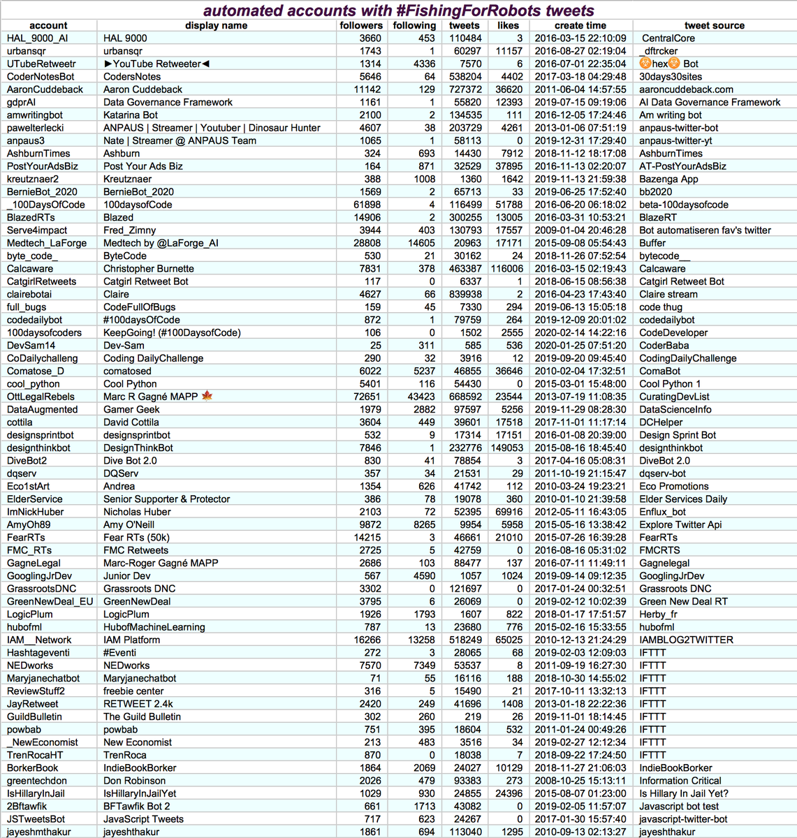 Overall,  @DrunkAlexJones has summoned 126 bots so far via  #FishingForRobots tweets. He continues to attract a wide variety - these accounts have used 140 different apps (some accounts use more than one) to post their automated tweets.