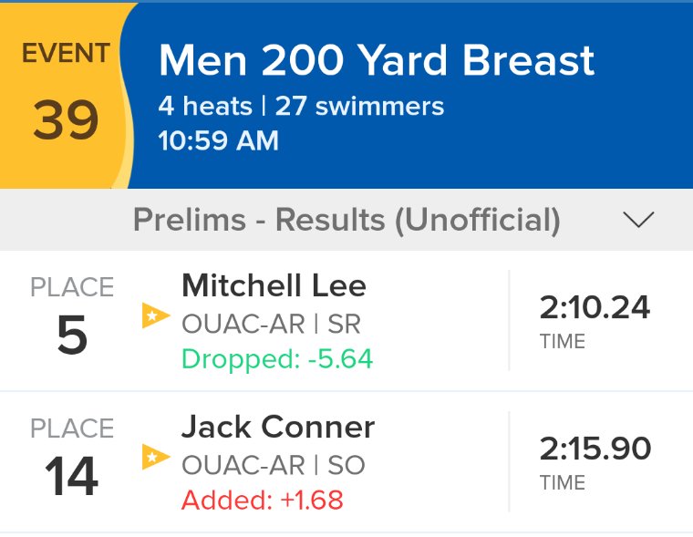 Men's 200 breaststroke results in 1 A Final and 1 in B Final.  

Lee
Conner

Great job guys!!!

<a href="/Ouachitaswim/">OBU Swim And Dive</a> 
<a href="/OuachitaTigers/">Ouachita Athletics</a>
