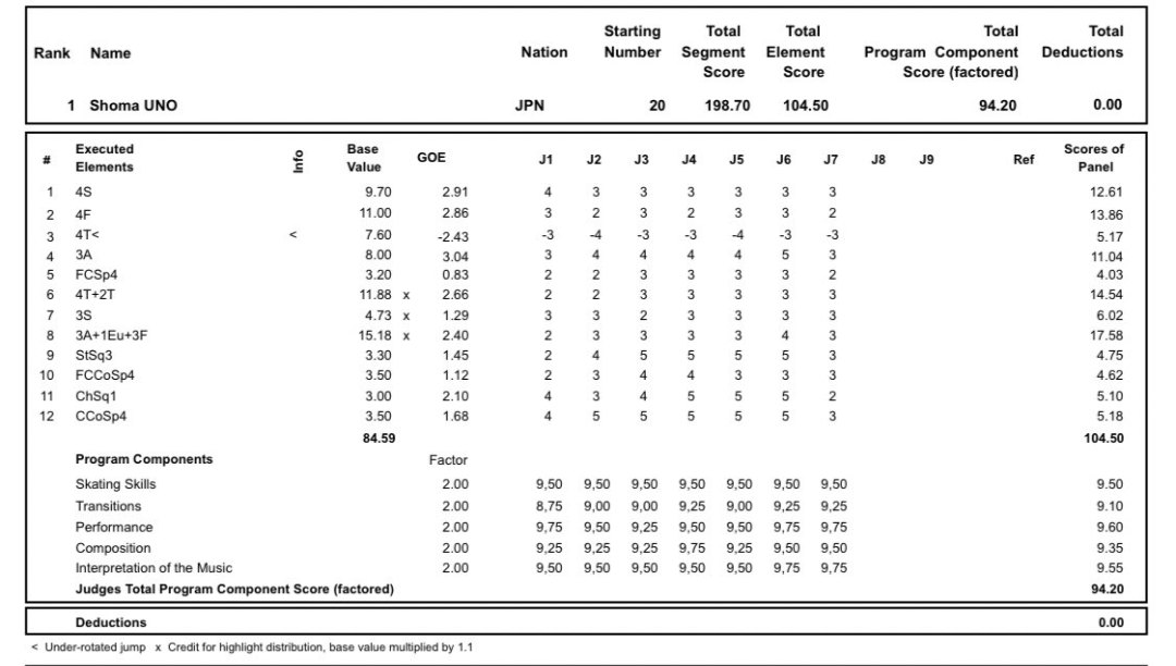team_shoma_uno's tweet photo. 🏆21.02.2020 Results of the @Challenge_Cup 🇳🇱🏆
 [Men Single Skating - FS]
 
 TSS: 198.70
 TES: 104.50
 TCS: 94.20
 SP+FS: 290.41
#Shoma takes 1st place!
 CONGRATULATIONS ON VICTORY!
 
 Results:
 1. Shoma Uno 290.41🥇
 2. #KeijiTanaka 241.18🥈
 3. #AdrienTesson 209.42🥉 https://t.co/s3gB9lo0o3