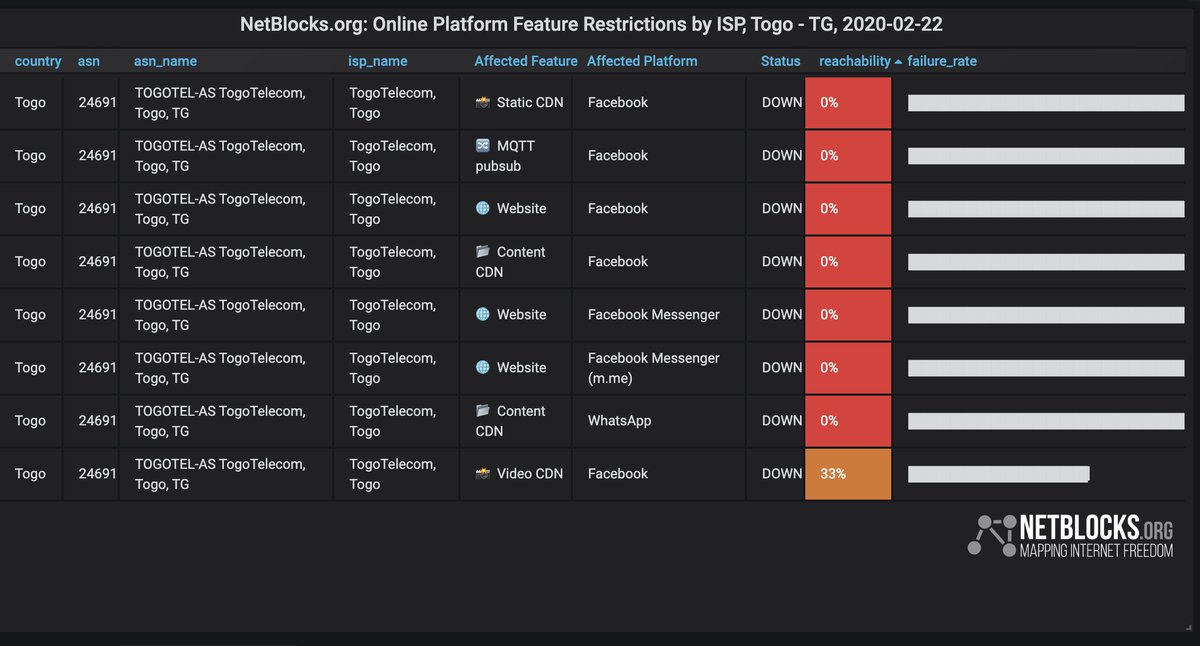 Confirmed: Real-time network data show social media services disrupted as polls close on election day in #Togo; outages corroborated on Togo Telecom impacting services including Facebook, Messenger, WhatsApp; developing incident #TogoElection  📉
📰 netblocks.org/reports/social…