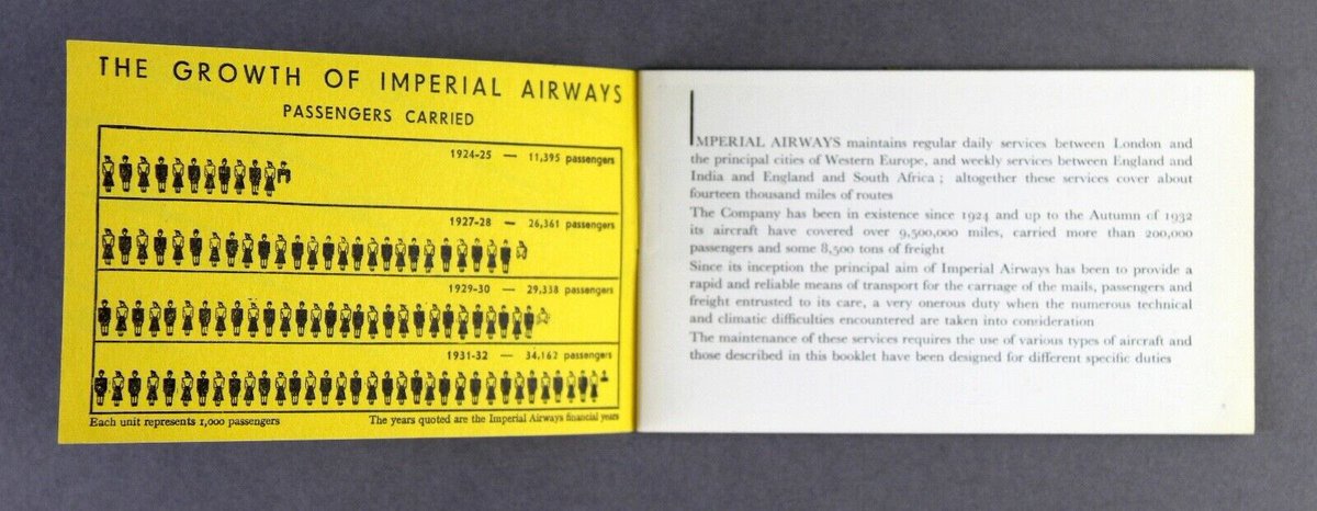 CroydonAirport's tweet photo. Imperial Airways publicity brochure published c.1932. It shows the first boom in air passengers- post World War One https://t.co/tpSubC5ekb