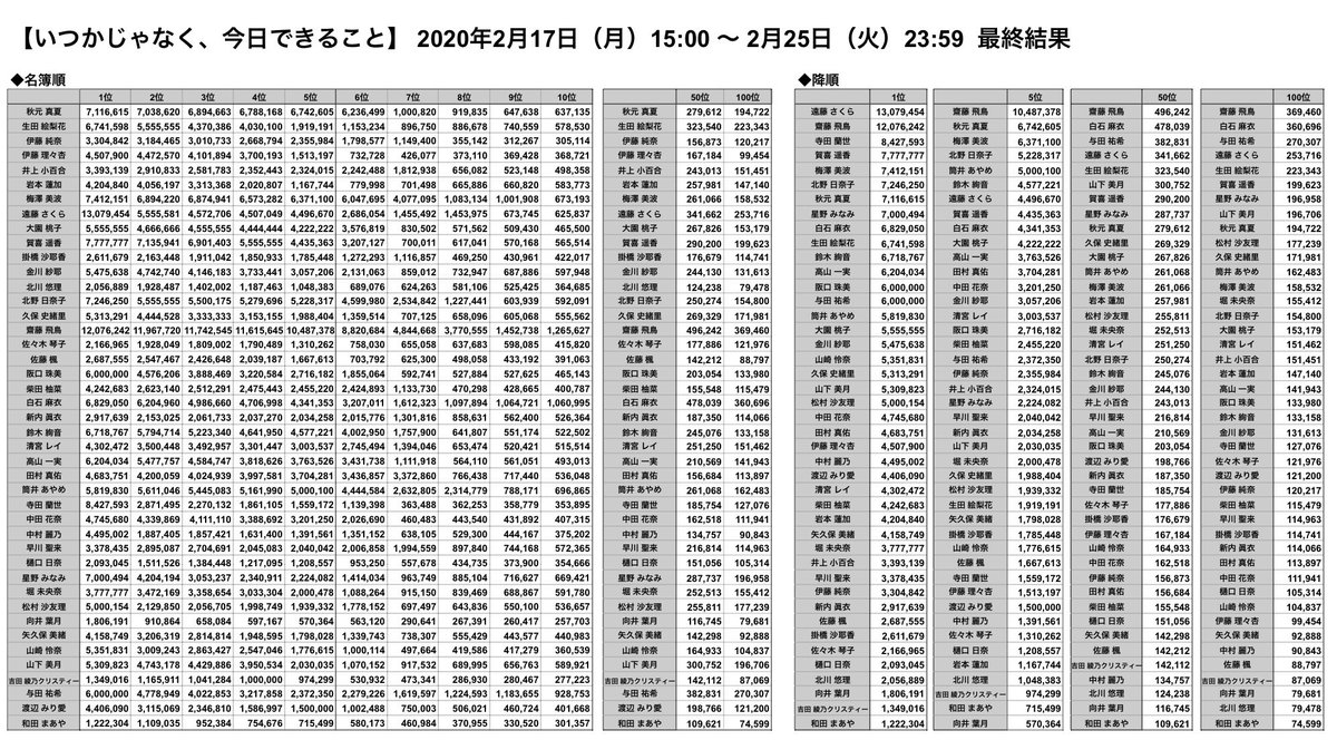 オレンジの乃木フェスデータまとめ オレンジの乃木フェスデータまとめ