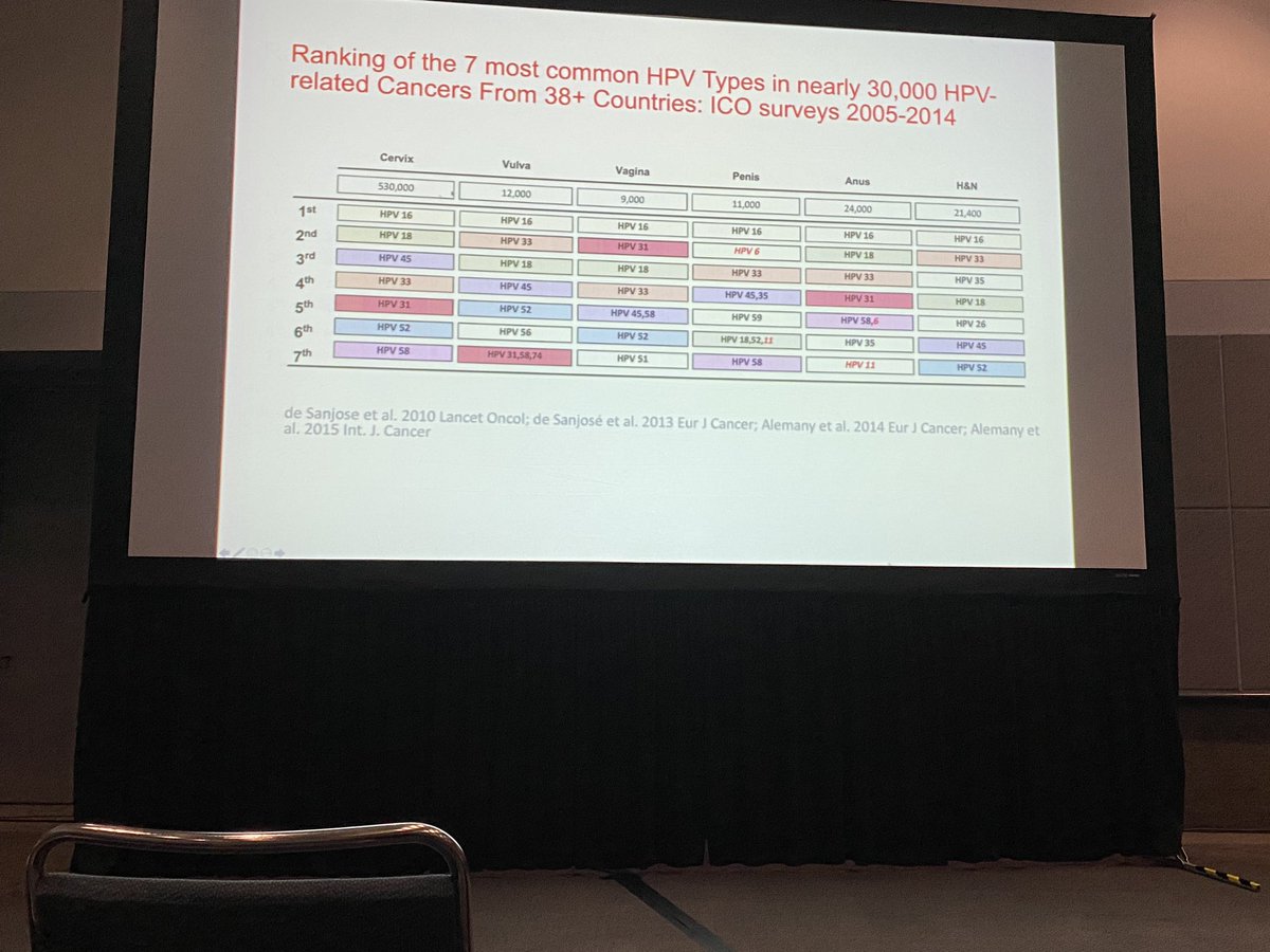sam_albadri's tweet image. HPV related malignancies #HPVvaccine #cytopath @MayoClinicPath #USCAP2020 @TheUSCAP