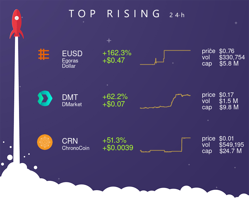 TheCryptoApp's tweet photo. 📈 Top 3 rising assets (24H) 📈
• $EUSD (+162.3% | +$0.47)
• $DMT (+62.2% | +$0.07)
• $CRN (+51.3% | +$0.0039)
#EgorasDollar #DMarket #ChronoCoin #crypto #cryptocurrency #thecryptoapp https://t.co/cNc8iR4L6L
