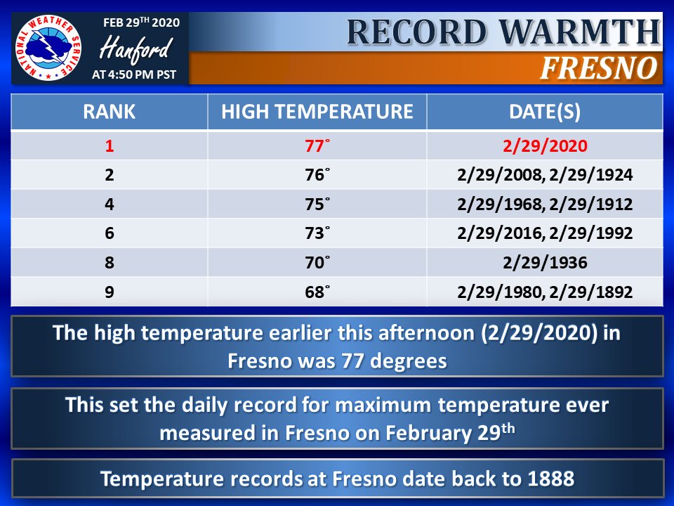 The high temperature earlier this afternoon (2/29/2020) in Fresno was