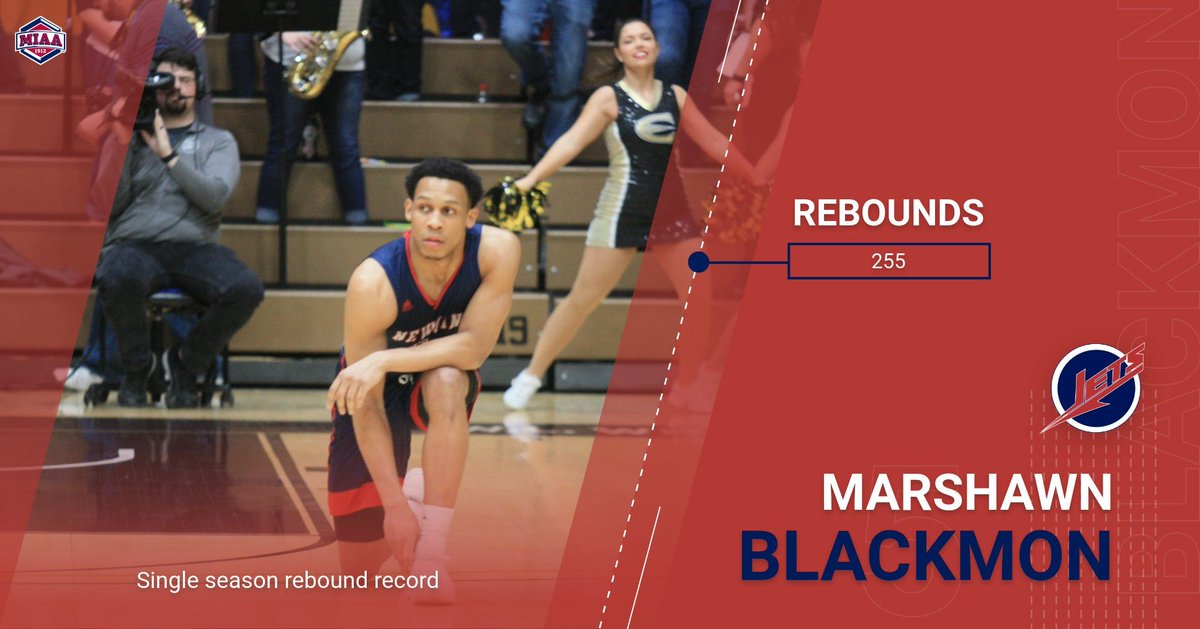 NewmanJets's tweet image. With Marshawn Blackmon's 8 rebounds in today's game against Fort Hays State, he set a new single season record for rebounds with 255 this year. A record he previously held, as he had 248 rebounds last season. #JetPower