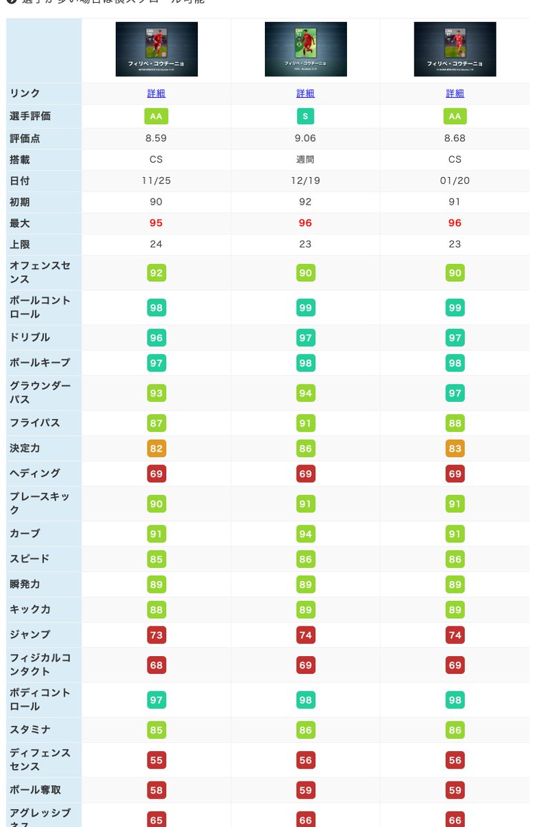 ボランチ ウイイレアプリ攻略サイト در توییتر 過去のコウチーニョの能力値比較はこちら