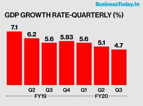 TeamDeepender's tweet photo. BJP सरकार की विफलता की कहानी,
GDP आंकड़ों के गिरते ग्राफ़ की ज़ुबानी
#GDP #GDPFreeFall #India https://t.co/wmEa3t81Dk