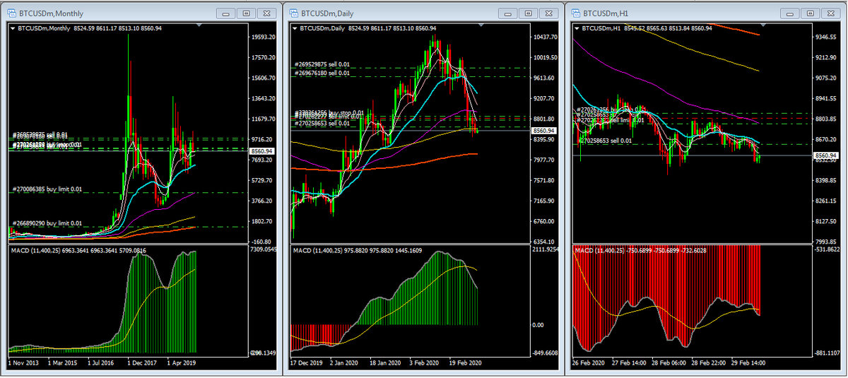 pissanu_t's tweet photo. #BitCoin-20200301-0821
#3Signals: BBS
Short term - Down https://t.co/qeCgP91a6w
