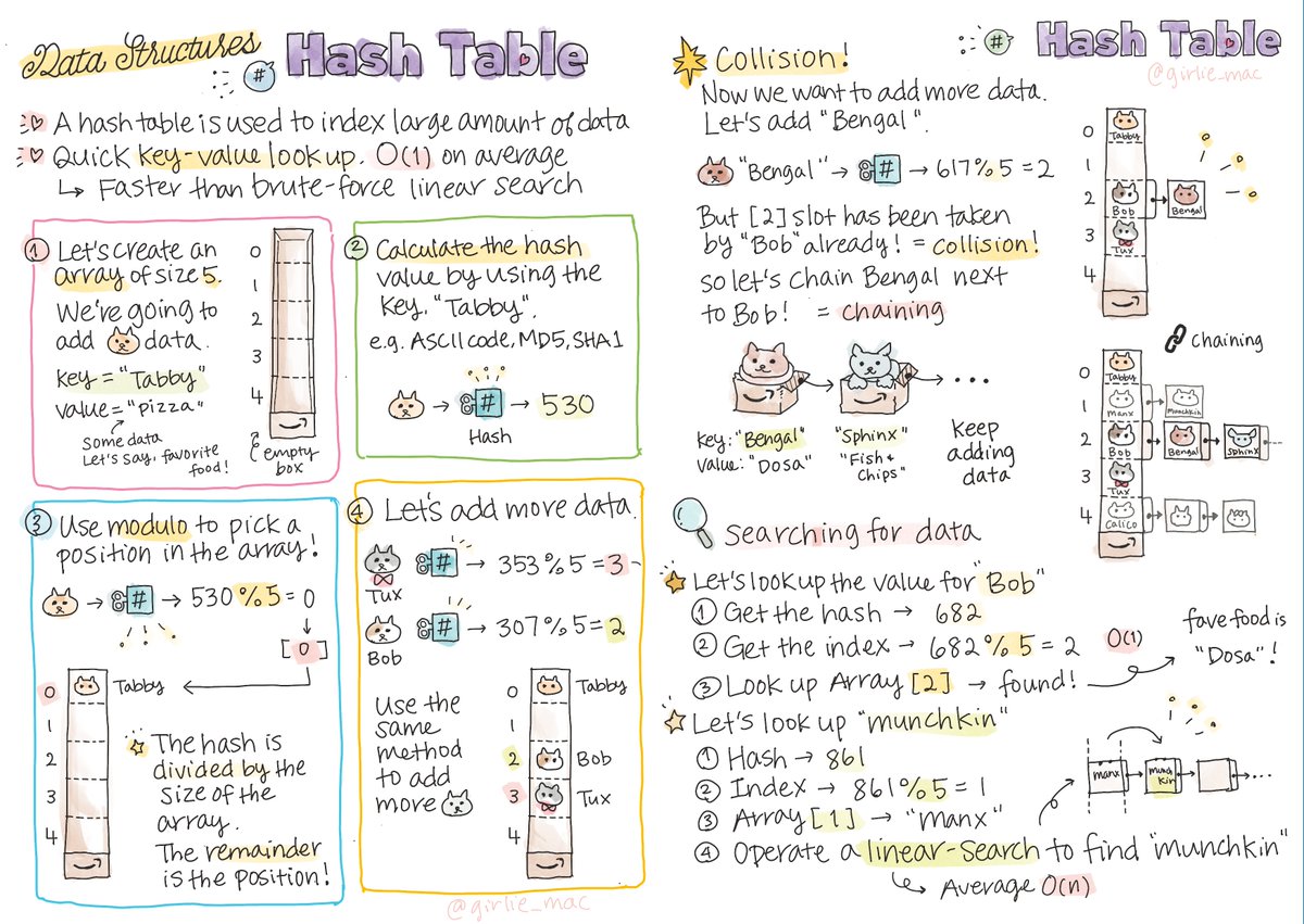 girlie_mac's tweet image. #⃣ Hash table 

I tried to explain it with a box of cats (as an array) again. The hash function can be anything you define. In the example, I simply used a sum of ASCII code. e.g. &quot;bob&quot;: 98+101+98=307

In JS, you may want to use `str.charCodeAt()` instead.