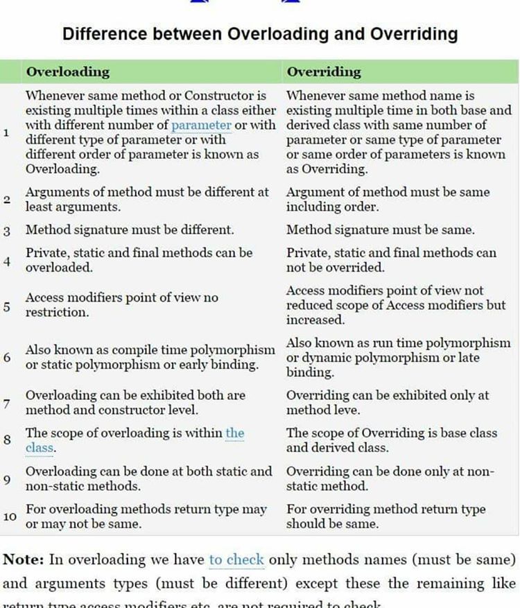 Overloading versus Overriding