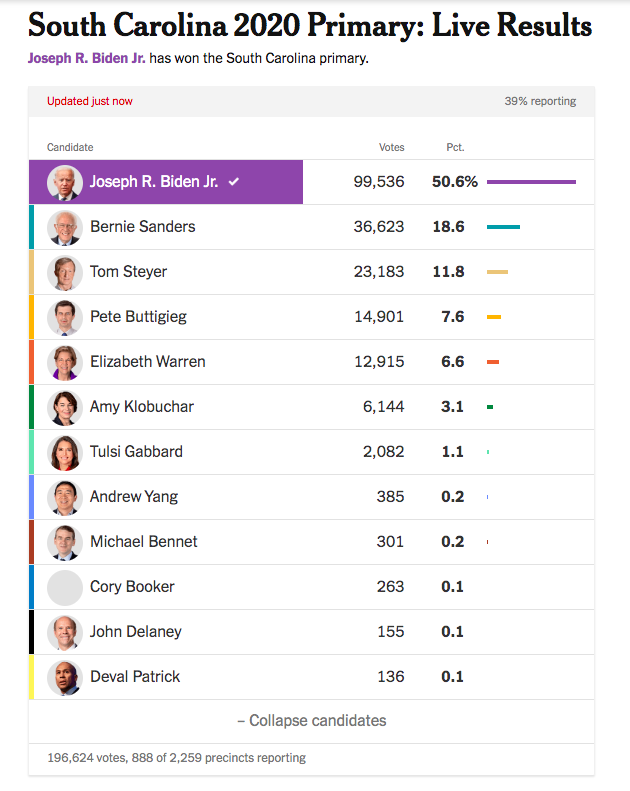 OaktownCogPsy's tweet photo. #SouthCarolinaPrimary #SCprimary2020 #BernieSanders
#BernieInSC #BernieBeatsTrump
888 precincts reporting, Biden at 50.6%, Bernie at 18.6%
Each reporting so far shows Biden creeping downward & Bernie creeping upward. May this result in more delegates! https://t.co/BsXf2IBwZ5