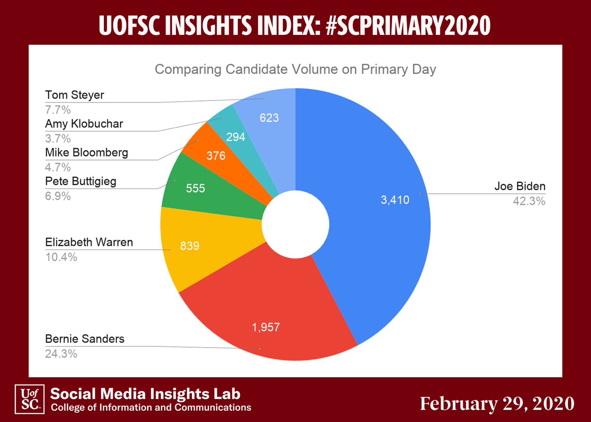 JRFromTheSouth's tweet photo. Joe Biden’s share of mentions since 7pm has exploded across SC social media. 

Earlier tonight he was neck and neck with Bernie Sanders, not anymore. 

.@wltx .@UofSCInsights https://t.co/X0alEEVU9w