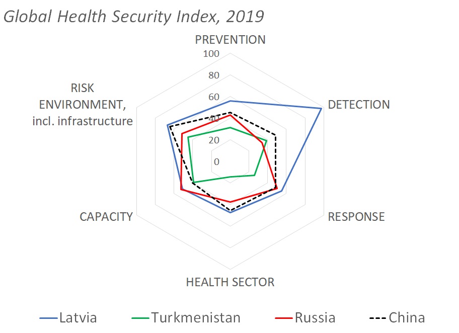 #JohnsHopkins Global Health Security Index ranks the Baltic countries as the most prepared for an outbreak of  #COVID2019. The least prepared is #Turkmenistan, which closed all the borders. The #Russia|n preparedness ranks below China, especially on detection (see spiderchart)