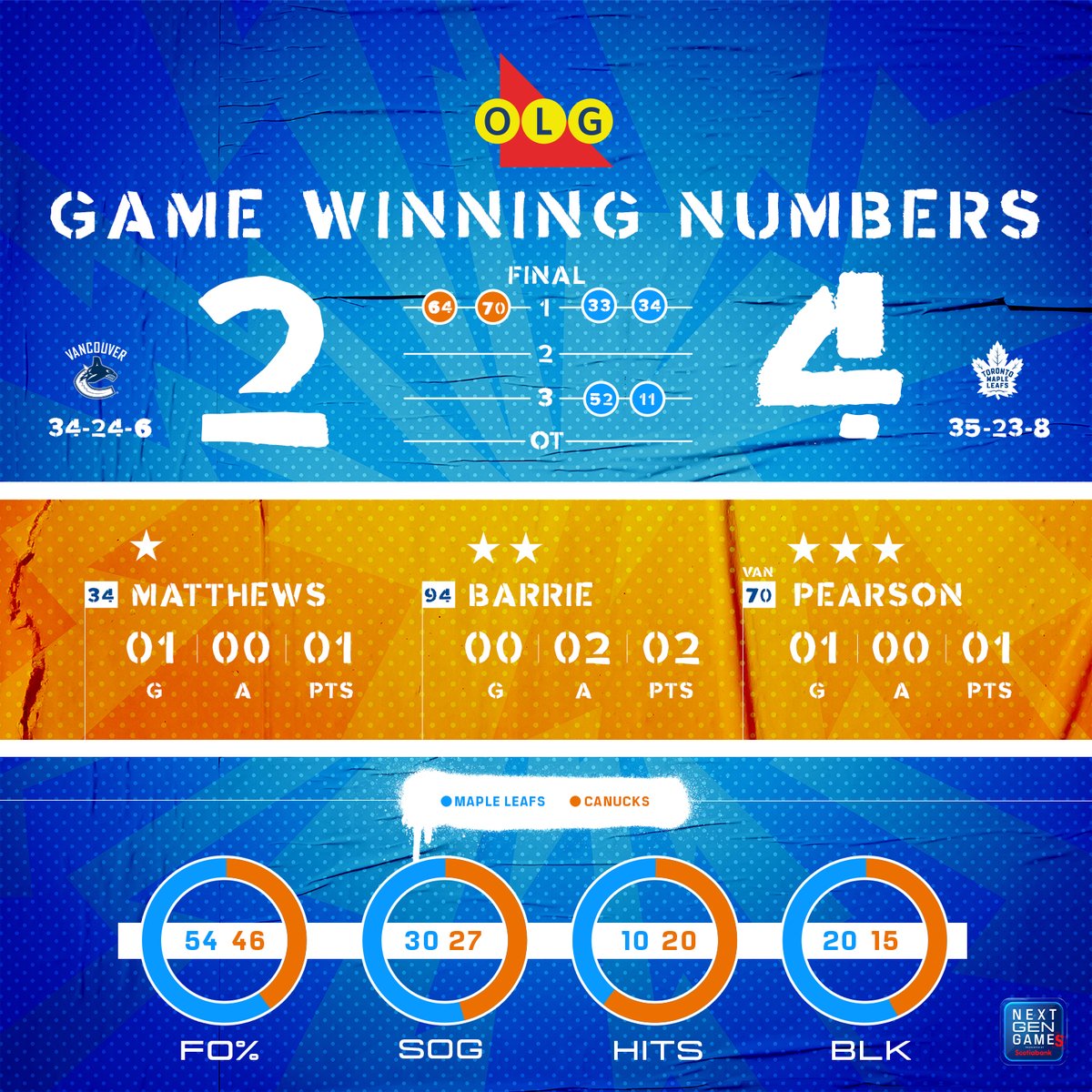 MapleLeafs's tweet photo. Victory over Vancouver!

Here are tonight's @OntarioLottery Game Winning Numbers.

#LeafsForever #NextGenGame https://t.co/L3frWqmbHp