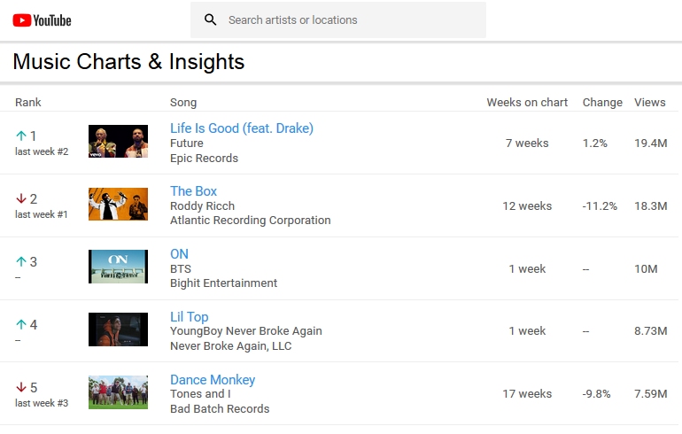 BTSRequest's tweet image. Hey @Youtube, this math seems off? See the US numbers for ON, Top Songs (10M) vs. Top Music Videos (two versions 7.91M + 3.08M = 10.99M).  The Top Songs number should at least equal the combined official MVs, and likely surpass that number.  @TeamYoutube
