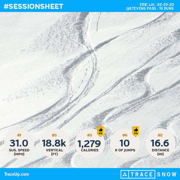 EricLai's tweet photo. Check my @traceup snowboarding stats (@ Stevens Pass, 19 runs, 38.9 mph max speed, 18.8k ... https://t.co/mNvc6wF3mO https://t.co/FpG2omwIJB