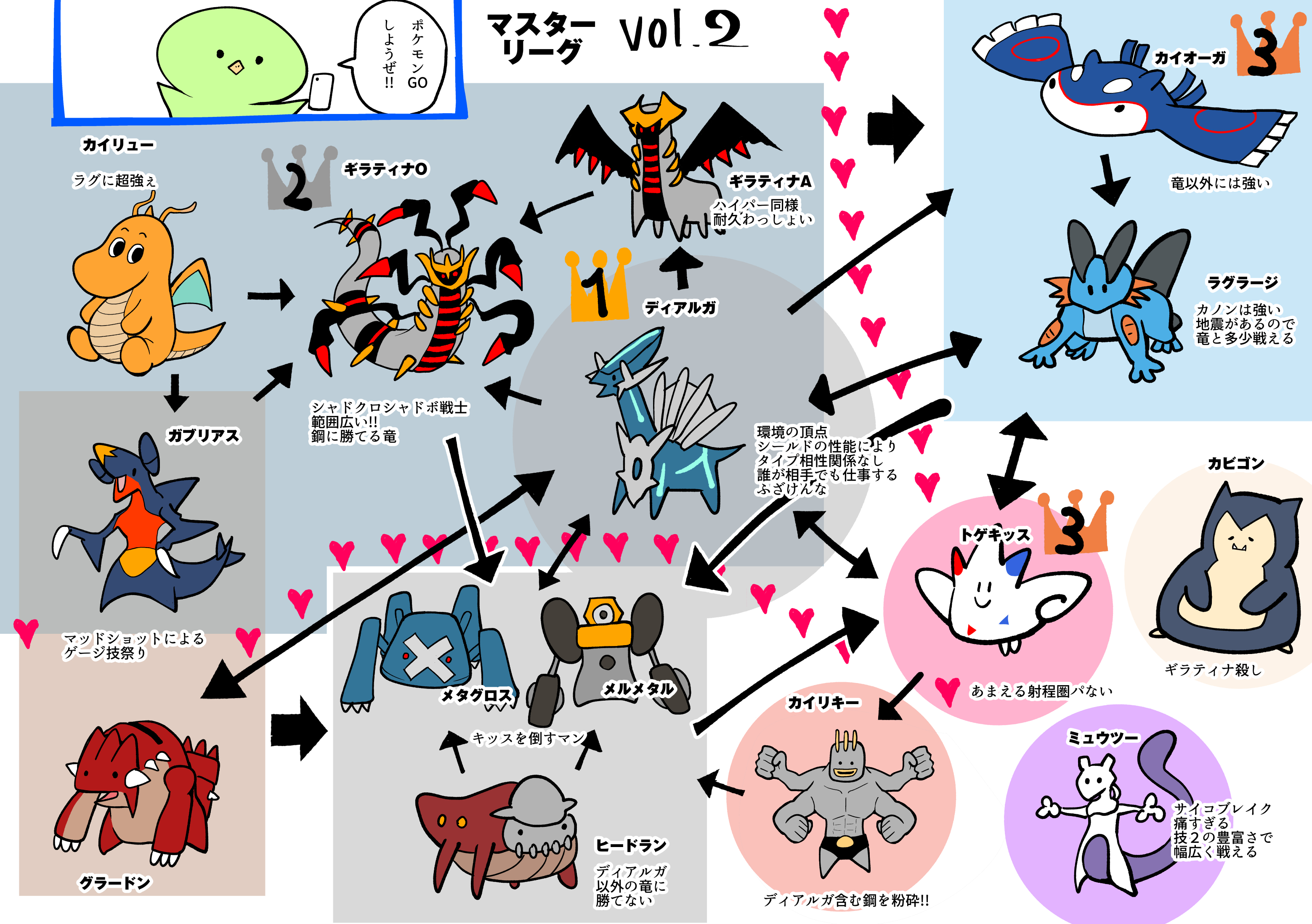 Twitter 上的 真鍋 陽 マスターリーグ個人的環境図更新 ディアルガ対策にキッスが増え キッス対策に鋼が増え 鋼対策 にギラティナが増え ギラティナ対策にカビゴン増えた印象 ディアルガとギラティナが多いためカイオーガやラグラージが減った 鋼はほぼメルメ