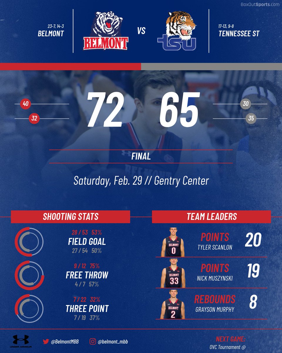 BelmontMBB's tweet photo. Have yourself a night Grayson Murphy! 😏👏 13 points, 8 rebounds, 7 Assists, 4 steals! Final 📊 ⬇️

#itsbruintime https://t.co/n65livjxNA