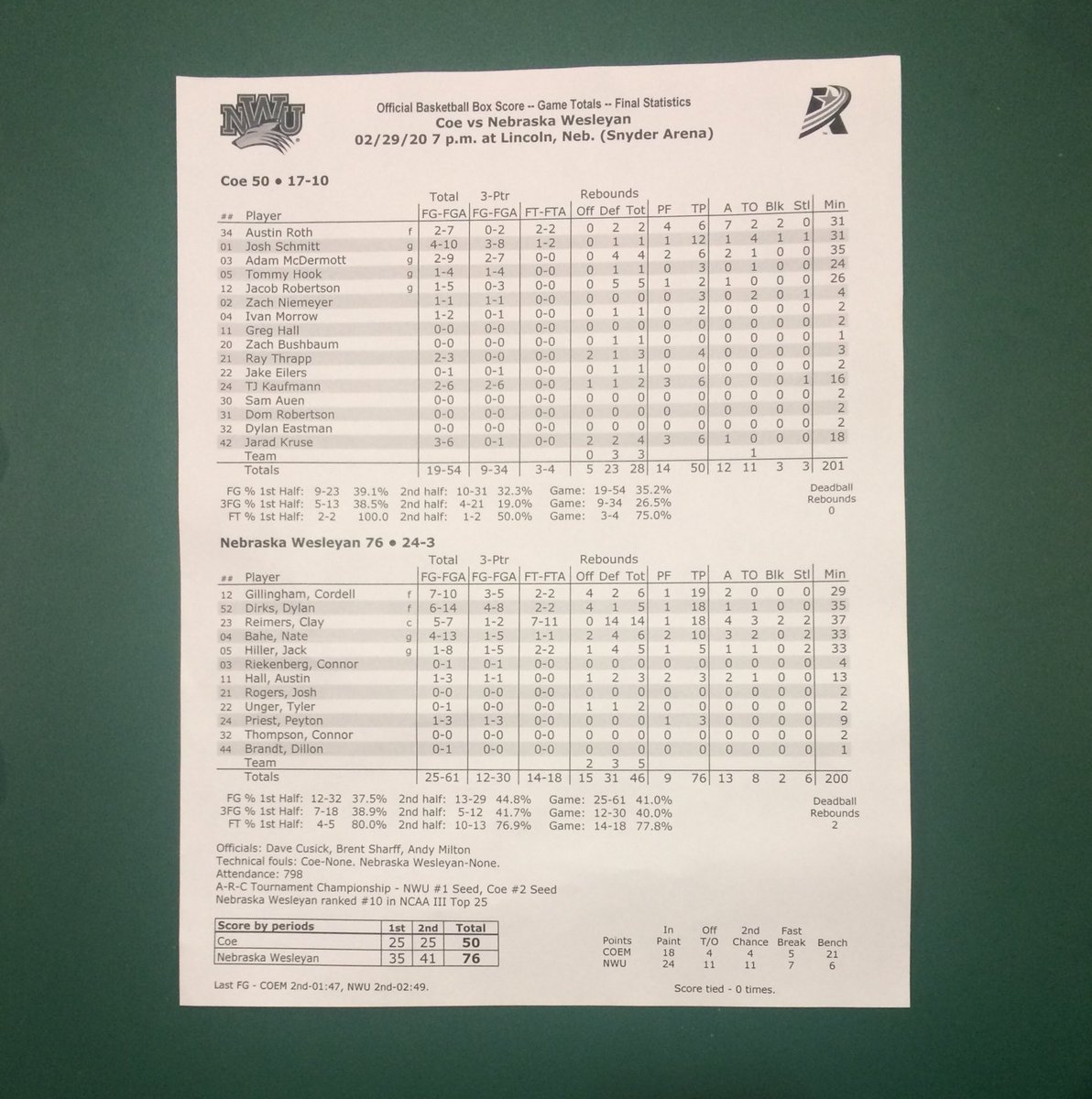 JandaDick's tweet photo. Final stats & the nets come down for @NWU_Basketball - A.R.C. Tourney Champs @NEWesleyan #PWolvesNation @NWUSports https://t.co/HNfhUHUjym