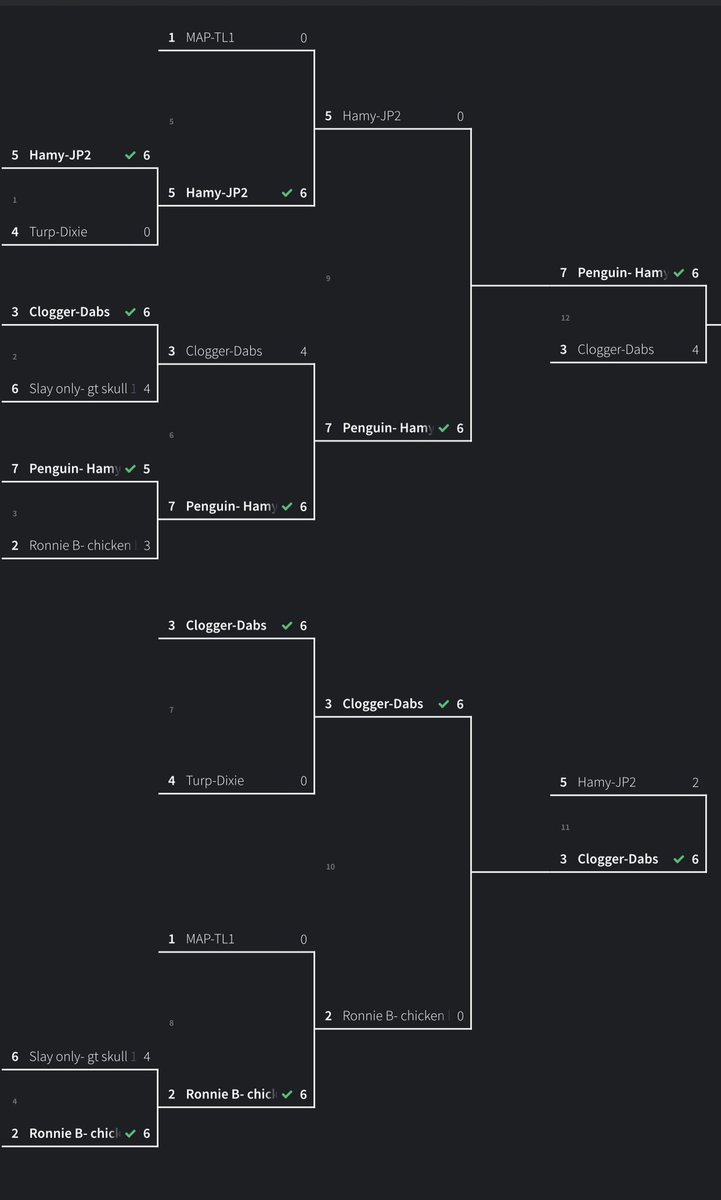 What a finals good games to all! <a href="/MrChayR/">Chay</a> and Penguin pick up the win in the finals. Good first tourney to start back with.