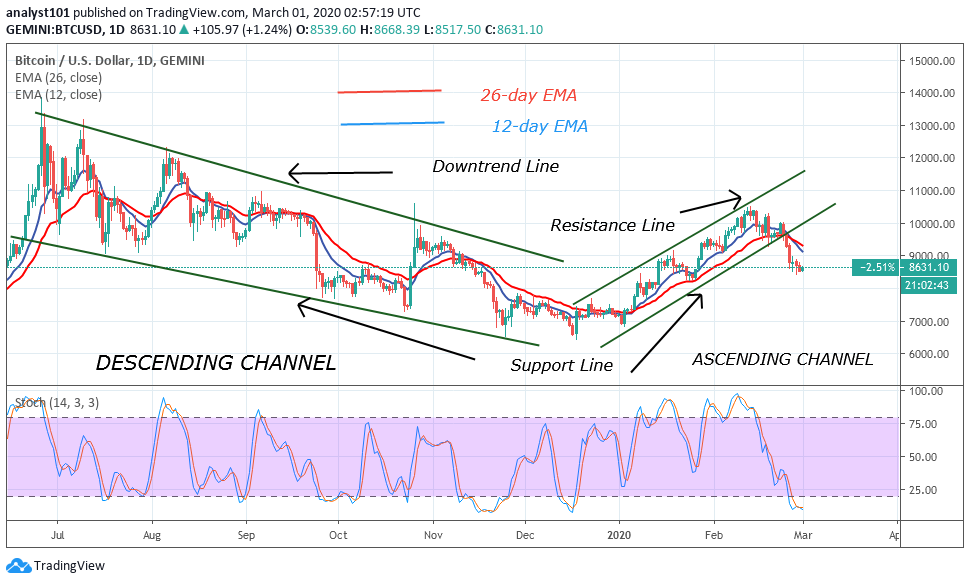 NewsSentimentAI's tweet photo. Bitcoin Price Prediction: BTC/USD Awaits the Emergence of Bulls as Selling Is Overdone Above $8,500 ⚓📉  
Positive Sentiment Score: 7.67%   Negative Sentiment Score: 92.33%   https://t.co/WOj3ymm4sU https://t.co/iPMCZvIDQZ