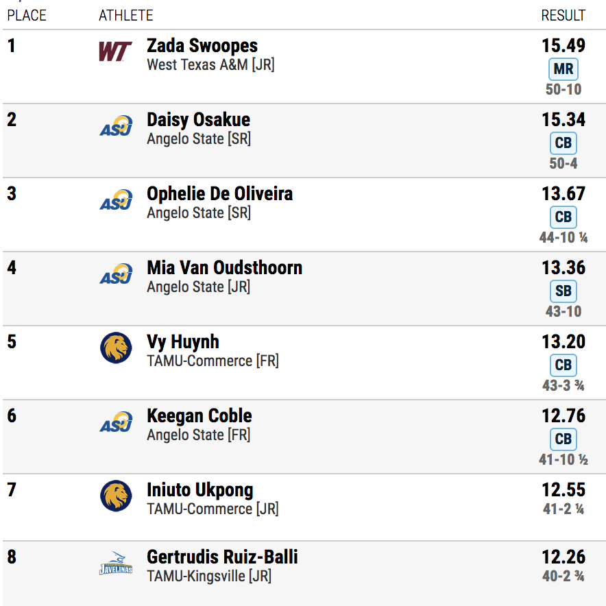Lion_Track's tweet image. Vy Huynh PR's to get 5th and Iniuto Ukpong is 7th in the #LSCtrack Women's Shot Put