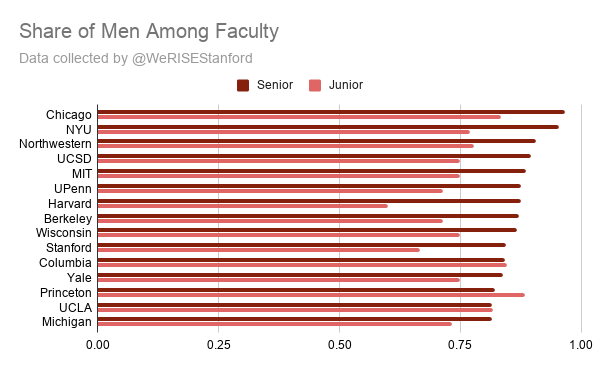 WeRISEStanford's tweet photo. Just sharing some stats we recently generated, this is the proportion of men among faculty in some econ dept in the US https://t.co/UOyeDxTvUM